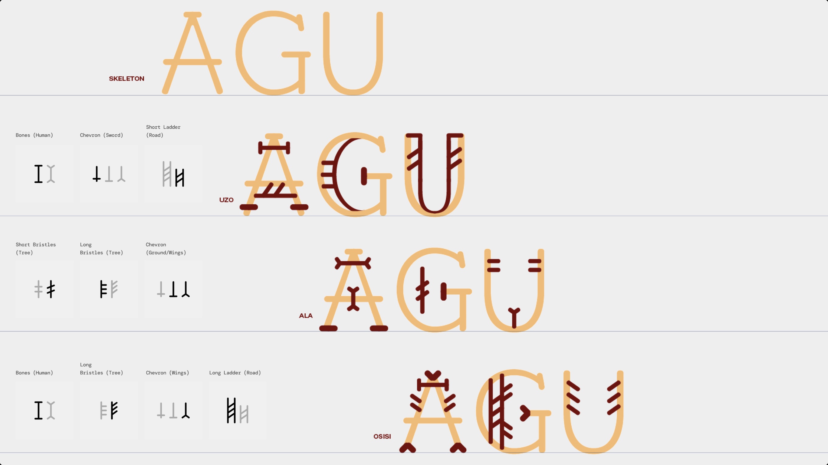 The letters AGU as a plain skeleton, then decorated as Ụzọ, Àlà and Osisi, each beside the pictograms it uses