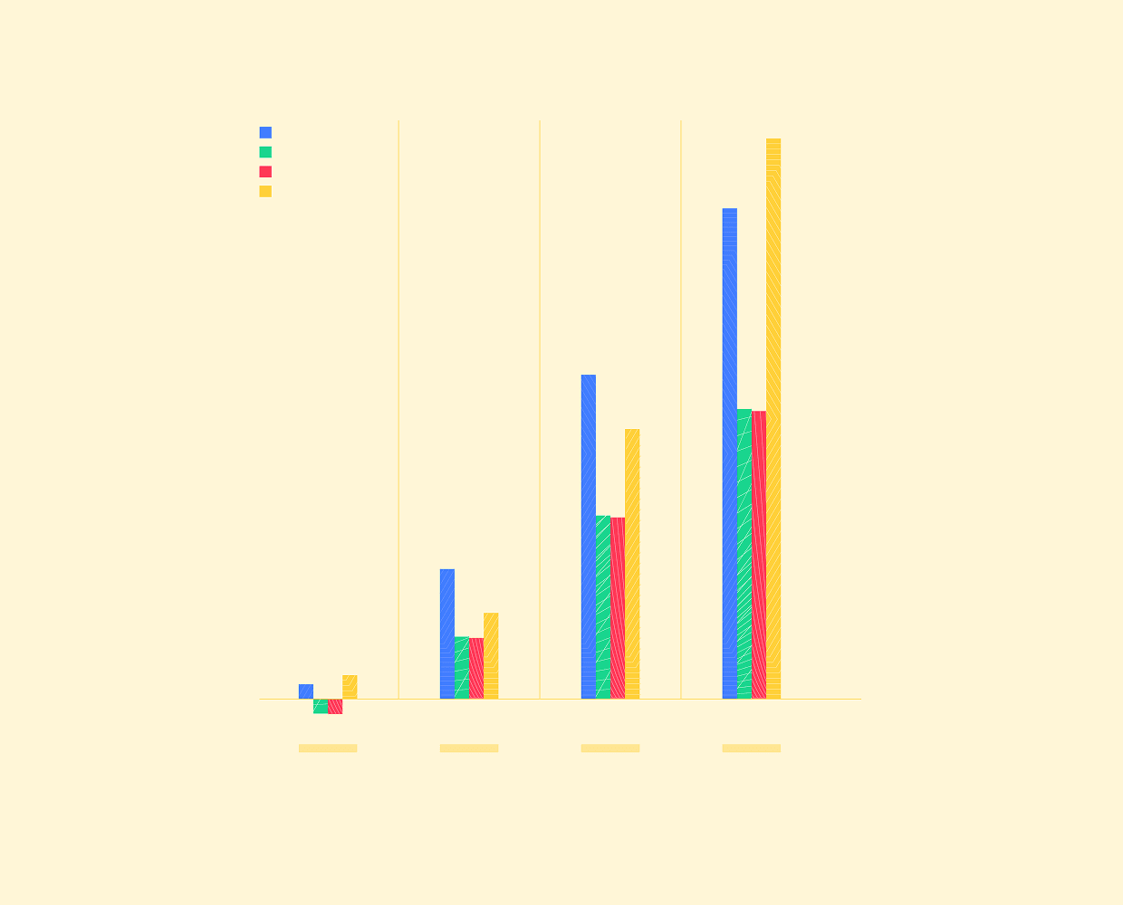 Ascending bar chart using the Collargig colour system