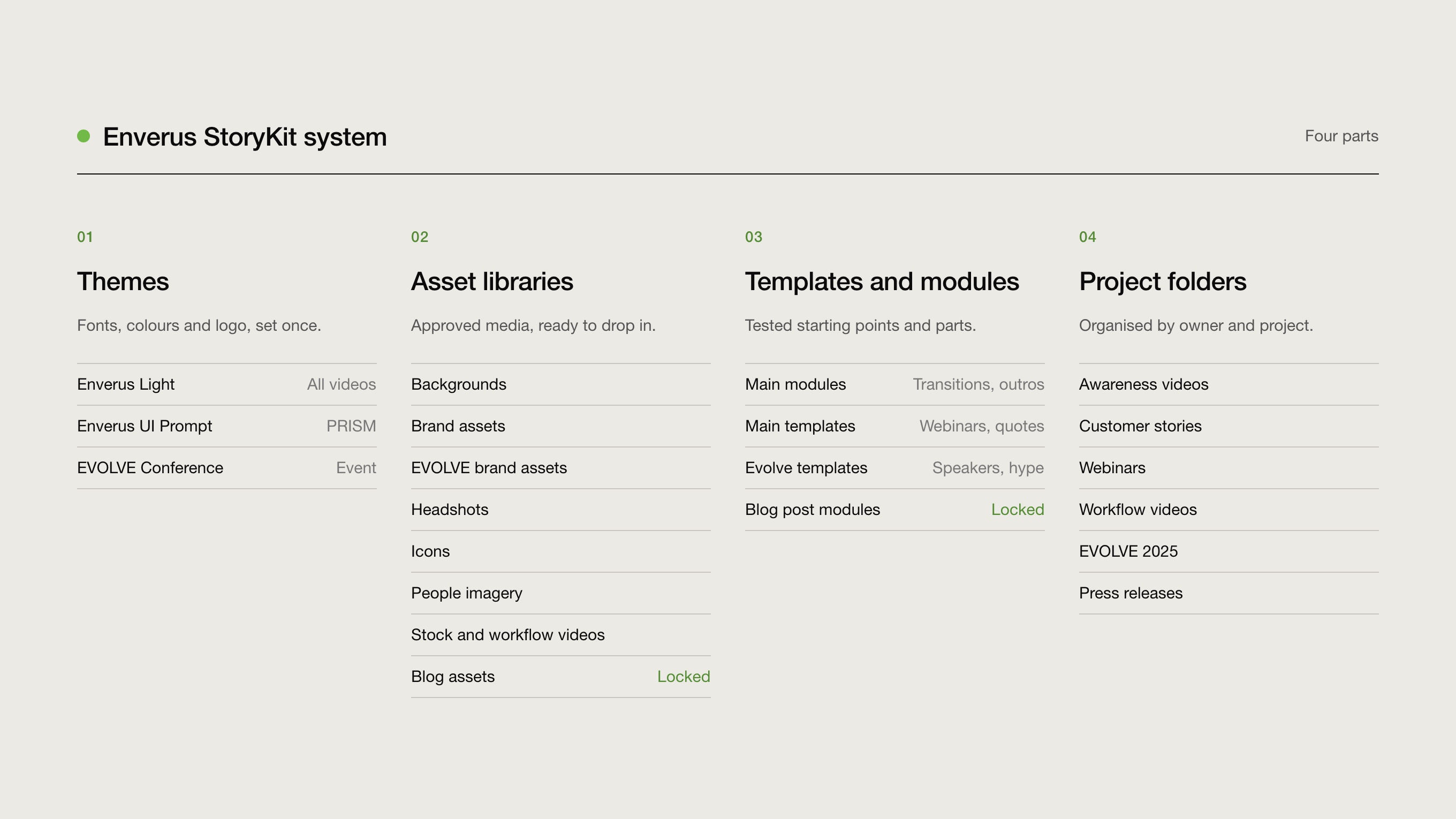 The Enverus StoryKit system in four parts. Themes: fonts, colours and logo, set once (Enverus Light, Enverus UI Prompt, EVOLVE Conference). Asset libraries: approved media, ready to drop in, from backgrounds and headshots to locked blog assets. Templates and modules: tested starting points and parts. Project folders: organised by owner and project.